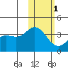 Holtz Bay tide chart for Thursday, February 1, 2024