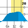 Holtz Bay tide chart for Tuesday, February 20, 2024
