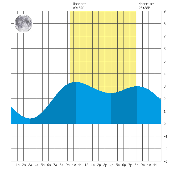 Holtz Bay tide chart for Saturday, February 24, 2024