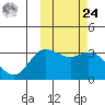 Holtz Bay tide chart for Saturday, February 24, 2024
