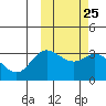 Holtz Bay tide chart for Sunday, February 25, 2024