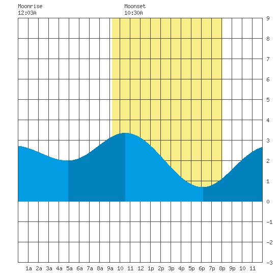 Holtz Bay tide chart for Wednesday, February 28, 2024