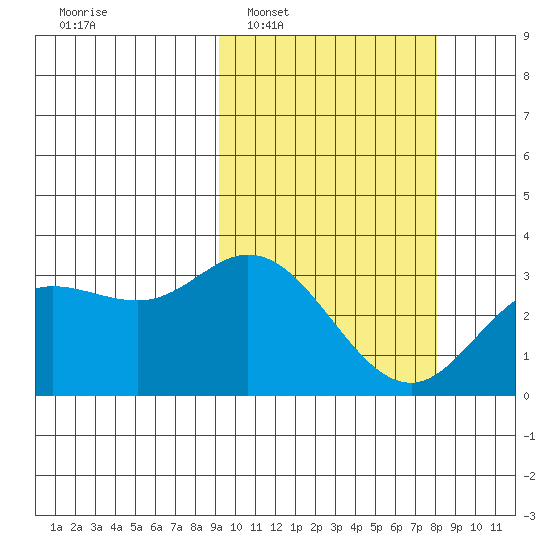 Holtz Bay tide chart for Thursday, February 29, 2024