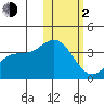 Holtz Bay tide chart for Friday, February 2, 2024