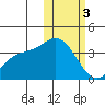 Holtz Bay tide chart for Saturday, February 3, 2024