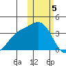 Holtz Bay tide chart for Monday, February 5, 2024