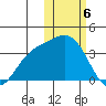 Holtz Bay tide chart for Tuesday, February 6, 2024