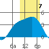 Holtz Bay tide chart for Wednesday, February 7, 2024