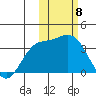 Holtz Bay tide chart for Thursday, February 8, 2024