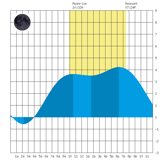 Holtz Bay tide chart for Friday, February 9, 2024
