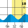 Holtz Bay tide chart for Sunday, March 10, 2024