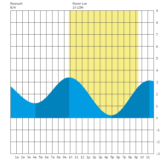 Holtz Bay tide chart for Monday, March 11, 2024