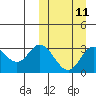 Holtz Bay tide chart for Monday, March 11, 2024