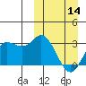 Holtz Bay tide chart for Thursday, March 14, 2024