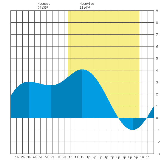 Holtz Bay tide chart for Friday, March 15, 2024