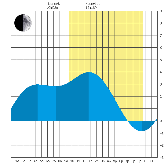 Holtz Bay tide chart for Saturday, March 16, 2024