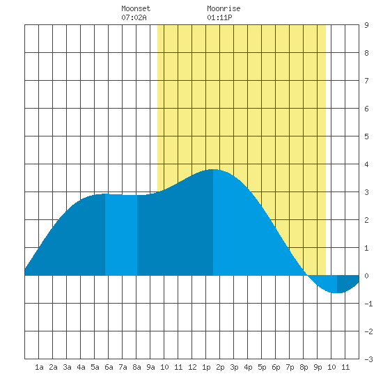 Holtz Bay tide chart for Sunday, March 17, 2024