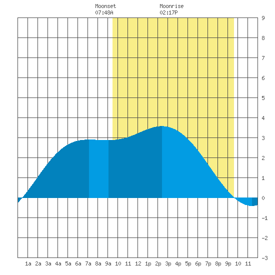 Holtz Bay tide chart for Monday, March 18, 2024