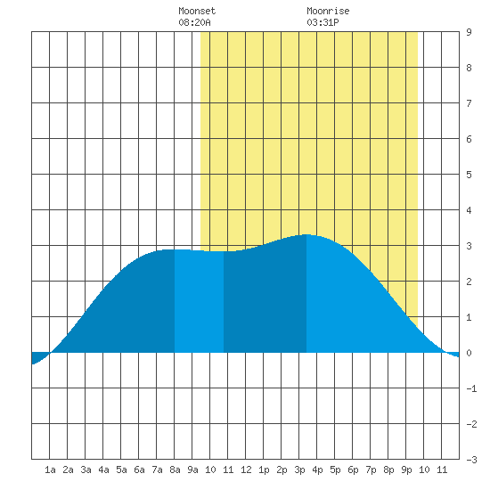 Holtz Bay tide chart for Tuesday, March 19, 2024