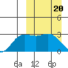 Holtz Bay tide chart for Wednesday, March 20, 2024
