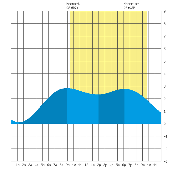 Holtz Bay tide chart for Thursday, March 21, 2024