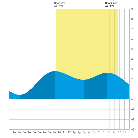 Holtz Bay tide chart for Friday, March 22, 2024