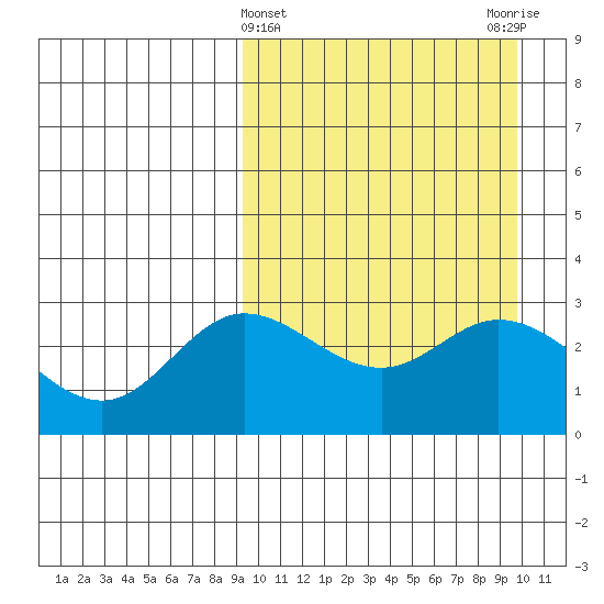 Holtz Bay tide chart for Saturday, March 23, 2024