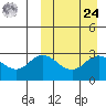 Holtz Bay tide chart for Sunday, March 24, 2024