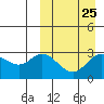 Holtz Bay tide chart for Monday, March 25, 2024
