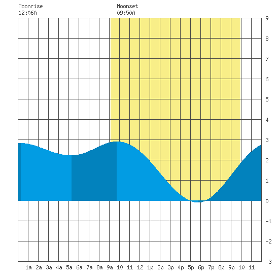 Holtz Bay tide chart for Wednesday, March 27, 2024