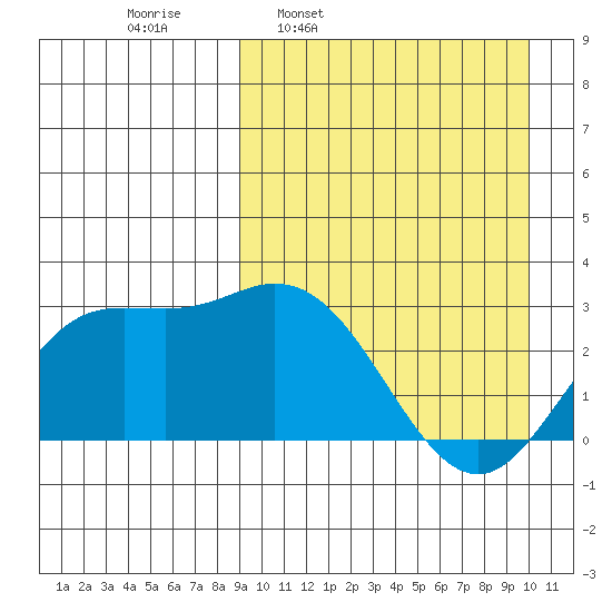 Holtz Bay tide chart for Saturday, March 30, 2024