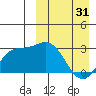 Holtz Bay tide chart for Sunday, March 31, 2024
