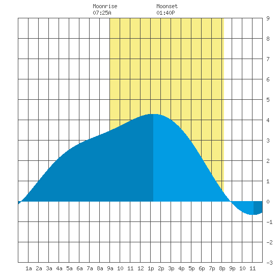Holtz Bay tide chart for Tuesday, March 5, 2024