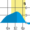 Holtz Bay tide chart for Tuesday, March 5, 2024