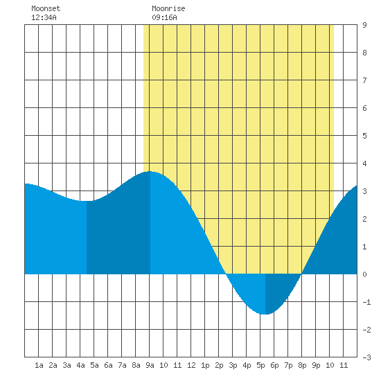 Holtz Bay tide chart for Wednesday, April 10, 2024