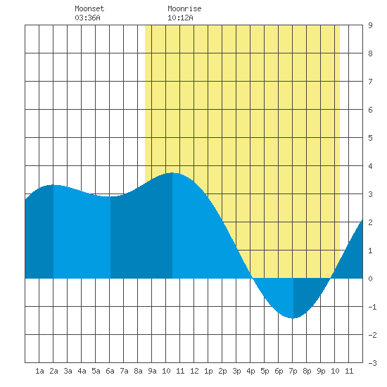 Holtz Bay tide chart for Friday, April 12, 2024