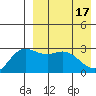 Holtz Bay tide chart for Wednesday, April 17, 2024