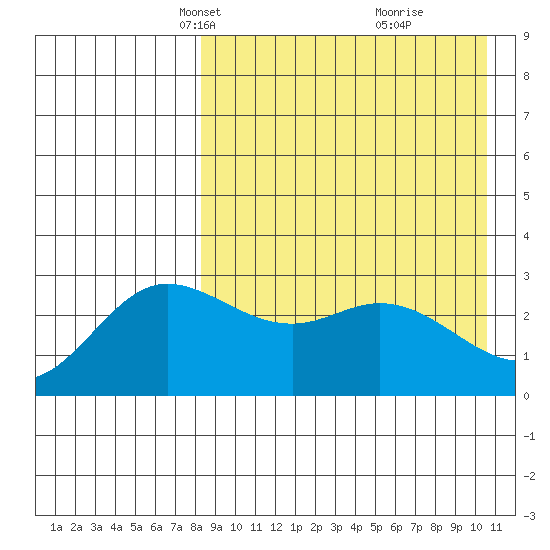 Holtz Bay tide chart for Thursday, April 18, 2024