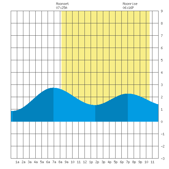 Holtz Bay tide chart for Friday, April 19, 2024