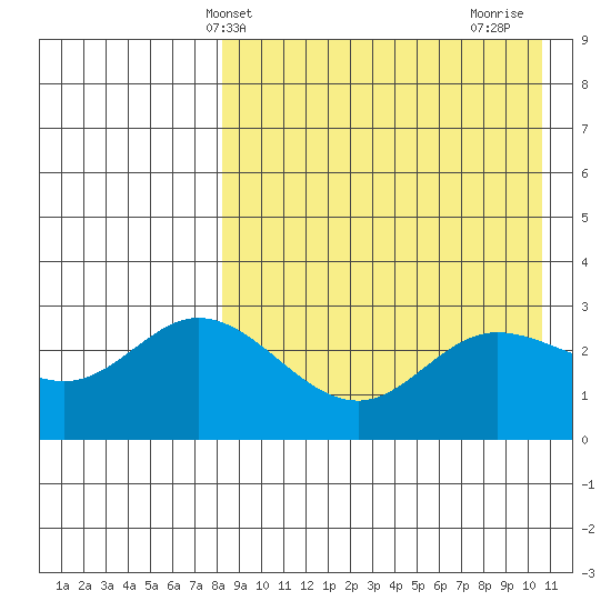 Holtz Bay tide chart for Saturday, April 20, 2024