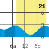 Holtz Bay tide chart for Sunday, April 21, 2024