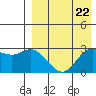 Holtz Bay tide chart for Monday, April 22, 2024