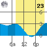 Holtz Bay tide chart for Tuesday, April 23, 2024