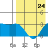 Holtz Bay tide chart for Wednesday, April 24, 2024