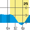 Holtz Bay tide chart for Thursday, April 25, 2024