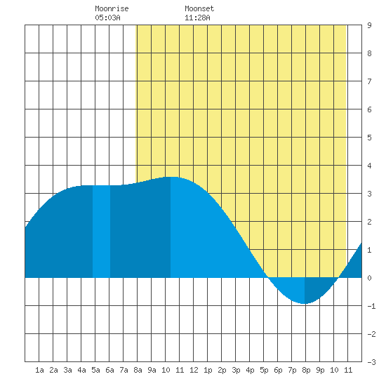 Holtz Bay tide chart for Monday, April 29, 2024
