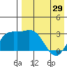 Holtz Bay tide chart for Monday, April 29, 2024