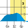Holtz Bay tide chart for Wednesday, April 3, 2024