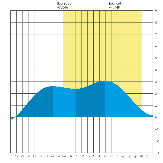 Holtz Bay tide chart for Thursday, April 4, 2024