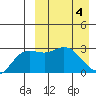 Holtz Bay tide chart for Thursday, April 4, 2024